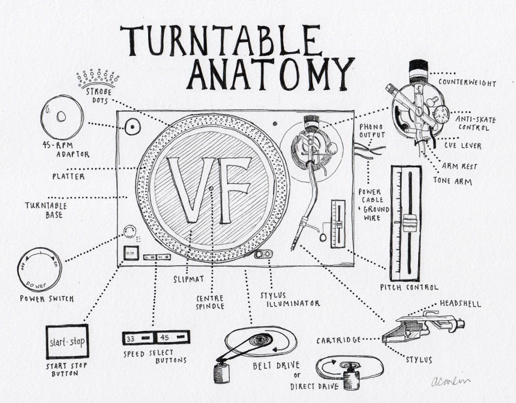 How turntables work and the anatomy of a turntable